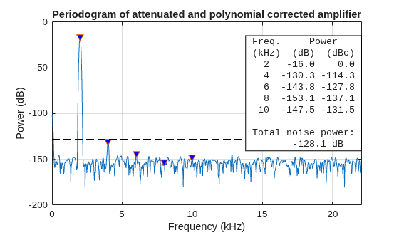 Figure contains an axes object. The axes object with title Periodogram of attenuated and polynomial corrected amplifier, xlabel Frequency (kHz), ylabel Power (dB) contains 4 objects of type line, text. One or more of the lines displays its values using only markers