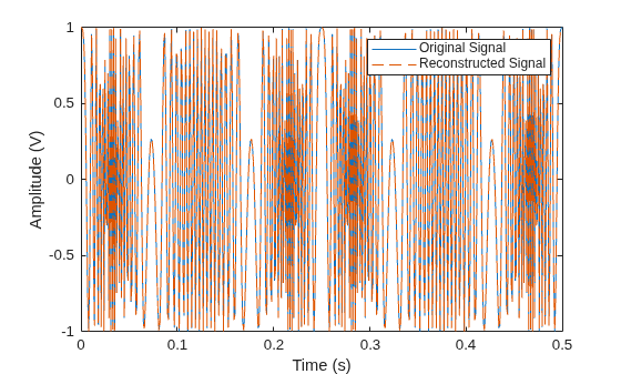 Figure contains an axes object. The axes object with xlabel Time (s), ylabel Amplitude (V) contains 2 objects of type line. These objects represent Original Signal, Reconstructed Signal.