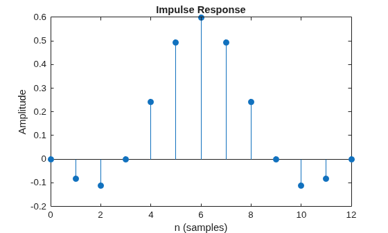 Figure contains an axes object. The axes object with title Impulse Response, xlabel n (samples), ylabel Amplitude contains an object of type stem.