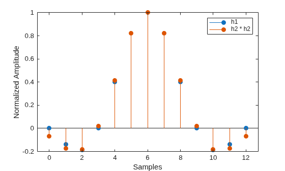 Figure contains an axes object. The axes object with xlabel Samples, ylabel Normalized Amplitude contains 2 objects of type stem. These objects represent h1, h2 * h2.