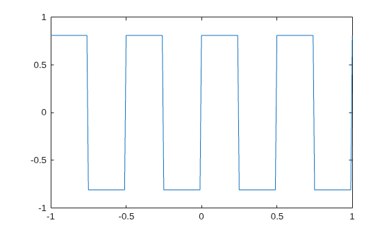 Figure contains an axes object. The axes object contains an object of type line.