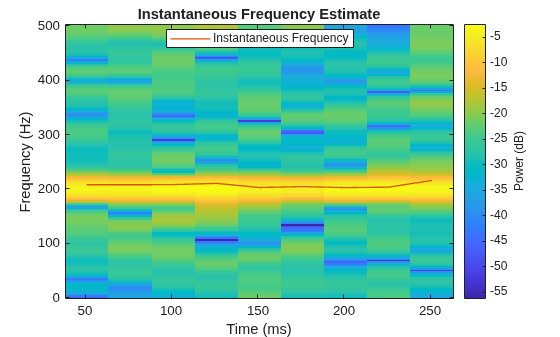 Figure contains an axes object. The axes object with title Instantaneous Frequency Estimate, xlabel Time (ms), ylabel Frequency (Hz) contains 2 objects of type image, line. This object represents Instantaneous Frequency.