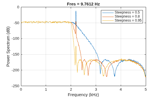Figure contains an axes object. The axes object with title Fres = 9.7612 Hz, xlabel Frequency (kHz), ylabel Power Spectrum (dB) contains 3 objects of type line. These objects represent Steepness = 0.5, Steepness = 0.8, Steepness = 0.95.