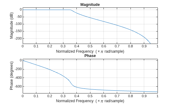 Figure contains 2 axes objects. Axes object 1 with title Phase, xlabel Normalized Frequency (\times\pi rad/sample), ylabel Phase (degrees) contains an object of type line. Axes object 2 with title Magnitude, xlabel Normalized Frequency (\times\pi rad/sample), ylabel Magnitude (dB) contains an object of type line.