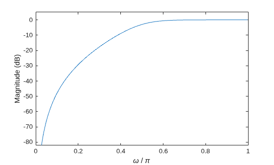 Figure contains an axes object. The axes object with xlabel omega / pi, ylabel Magnitude (dB) contains an object of type line.