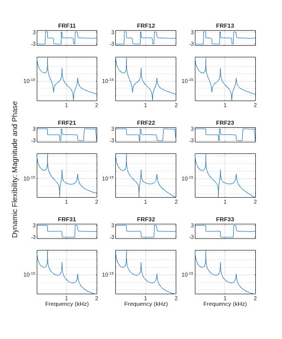 Figure contains 18 axes objects. Axes object 1 with title FRF11 contains an object of type line. Axes object 2 contains an object of type line. Axes object 3 with title FRF12 contains an object of type line. Axes object 4 contains an object of type line. Axes object 5 with title FRF13 contains an object of type line. Axes object 6 contains an object of type line. Axes object 7 with title FRF21 contains an object of type line. Axes object 8 contains an object of type line. Axes object 9 with title FRF22 contains an object of type line. Axes object 10 contains an object of type line. Axes object 11 with title FRF23 contains an object of type line. Axes object 12 contains an object of type line. Axes object 13 with title FRF31 contains an object of type line. Axes object 14 with xlabel Frequency (kHz) contains an object of type line. Axes object 15 with title FRF32 contains an object of type line. Axes object 16 with xlabel Frequency (kHz) contains an object of type line. Axes object 17 with title FRF33 contains an object of type line. Axes object 18 with xlabel Frequency (kHz) contains an object of type line.