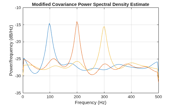 Figure contains an axes object. The axes object with title Modified Covariance Power Spectral Density Estimate, xlabel Frequency (Hz), ylabel Power/frequency (dB/Hz) contains 3 objects of type line.
