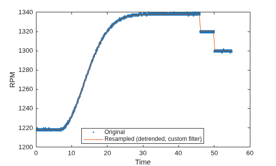 Resample Nonuniformly Sampled Signals