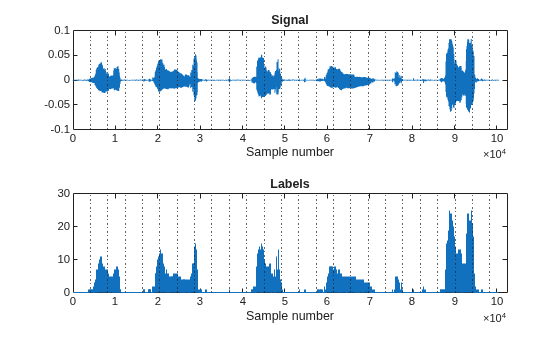 Figure contains 2 axes objects. Axes object 1 with title Signal, xlabel Sample number contains 25 objects of type line, constantline. Axes object 2 with title Labels, xlabel Sample number contains 25 objects of type stair, constantline.