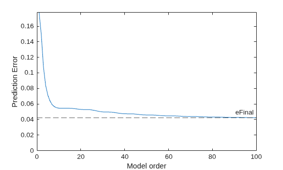 Figure contains an axes object. The axes object with xlabel Model order, ylabel Prediction Error contains 2 objects of type line, constantline.