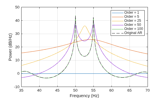 Figure contains an axes object. The axes object with xlabel Frequency (Hz), ylabel Power (dB/Hz) contains 6 objects of type line. These objects represent Order = 1, Order = 5, Order = 25, Order = 50, Order = 100, Original AR.