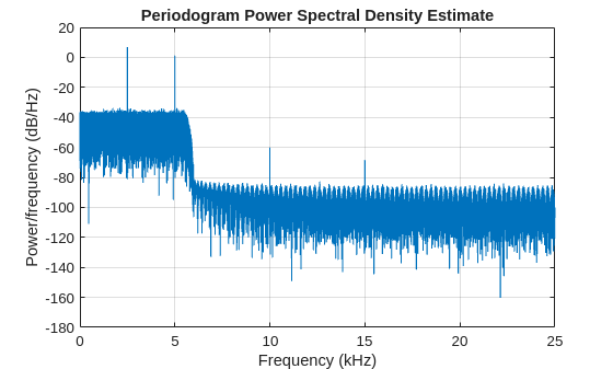 Figure contains an axes object. The axes object with title Periodogram Power Spectral Density Estimate, xlabel Frequency (kHz), ylabel Power/frequency (dB/Hz) contains an object of type line.