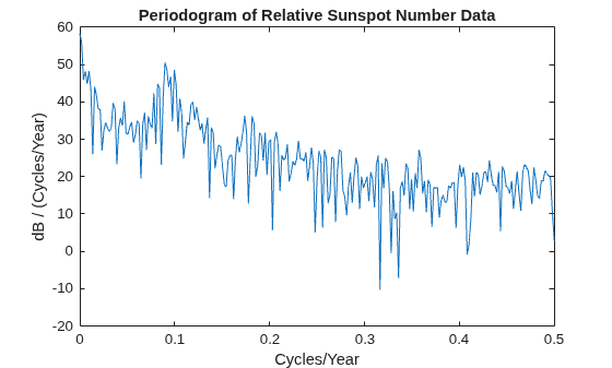 Figure contains an axes object. The axes object with title Periodogram of Relative Sunspot Number Data, xlabel Cycles/Year, ylabel dB / (Cycles/Year) contains an object of type line.