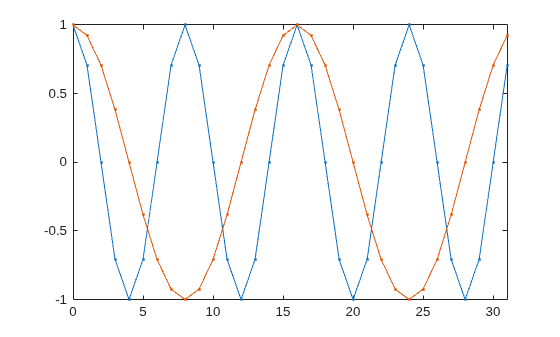 Figure contains an axes object. The axes object contains 2 objects of type line.