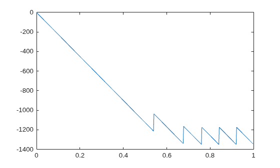 Figure contains an axes object. The axes object contains an object of type line.