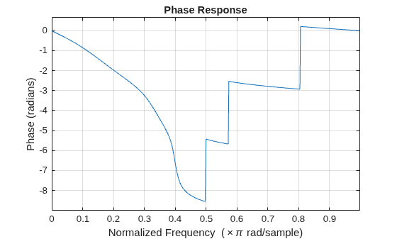 Figure contains an axes object. The axes object with title Phase Response, xlabel Normalized Frequency ( times pi rad/sample), ylabel Phase (radians) contains an object of type line.