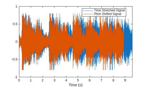 Figure contains an axes object. The axes object with xlabel Time (s) contains 2 objects of type line. These objects represent Time Stretched Signal, Pitch Shifted Signal.