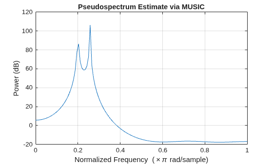 Figure contains an axes object. The axes object with title Pseudospectrum Estimate via MUSIC, xlabel Normalized Frequency ( times pi rad/sample), ylabel Power (dB) contains an object of type line.