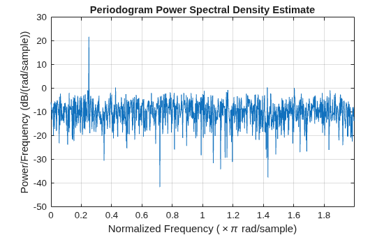 Power Spectral Density Estimates Using FFT