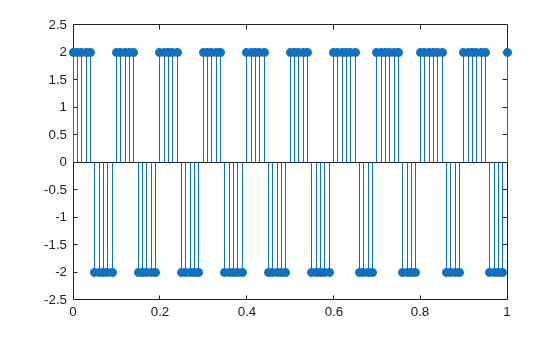 Figure contains an axes object. The axes object contains an object of type stem.