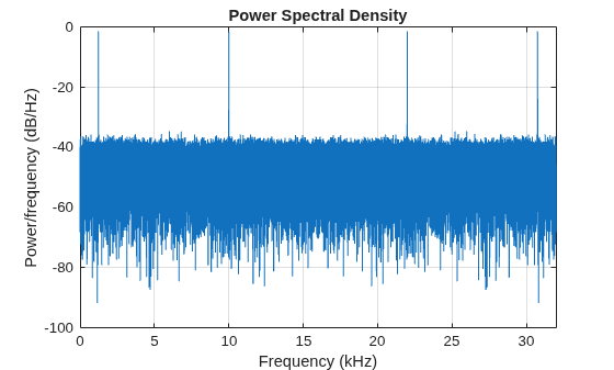 Figure contains an axes object. The axes object with title Power Spectral Density, xlabel Frequency (kHz), ylabel Power/frequency (dB/Hz) contains an object of type line.
