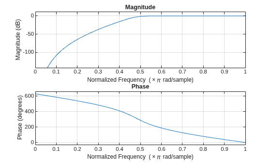 Figure contains 2 axes objects. Axes object 1 with title Phase, xlabel Normalized Frequency (\times\pi rad/sample), ylabel Phase (degrees) contains an object of type line. Axes object 2 with title Magnitude, xlabel Normalized Frequency (\times\pi rad/sample), ylabel Magnitude (dB) contains an object of type line.