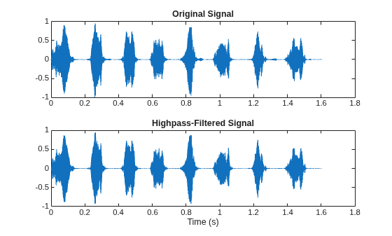 Figure contains 2 axes objects. Axes object 1 with title Original Signal contains an object of type line. Axes object 2 with title Highpass-Filtered Signal, xlabel Time (s) contains an object of type line.