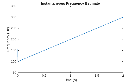 Figure contains an axes object. The axes object with title Instantaneous Frequency Estimate, xlabel Time (s), ylabel Frequency (Hz) contains an object of type line.