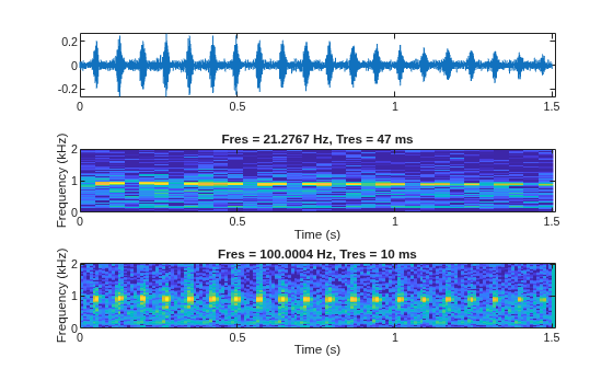 Figure contains 3 axes objects. Axes object 1 contains an object of type line. Axes object 2 with title Fres = 21.2767 Hz, Tres = 47 ms, xlabel Time (s), ylabel Frequency (kHz) contains an object of type image. Axes object 3 with title Fres = 100.0004 Hz, Tres = 10 ms, xlabel Time (s), ylabel Frequency (kHz) contains an object of type image.