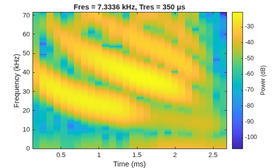 Figure contains an axes object. The axes object with title Fres = 7.3336 kHz, Tres = 350 μs, xlabel Time (ms), ylabel Frequency (kHz) contains an object of type image.