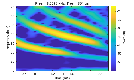 Figure contains an axes object. The axes object with title Fres = 3.0075 kHz, Tres = 854 μs, xlabel Time (ms), ylabel Frequency (kHz) contains an object of type image.