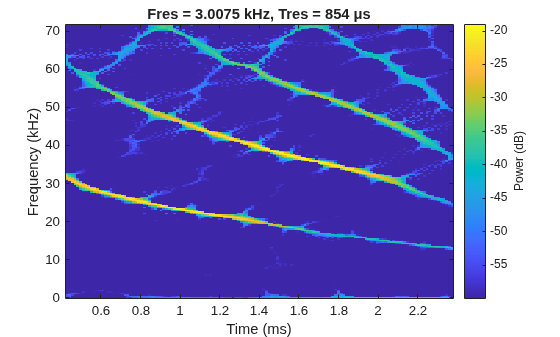 Figure contains an axes object. The axes object with title Fres = 3.0075 kHz, Tres = 854 μs, xlabel Time (ms), ylabel Frequency (kHz) contains an object of type image.