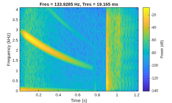 Figure contains an axes object. The axes object with title Fres = 133.9285 Hz, Tres = 19.165 ms, xlabel Time (s), ylabel Frequency (kHz) contains an object of type image.