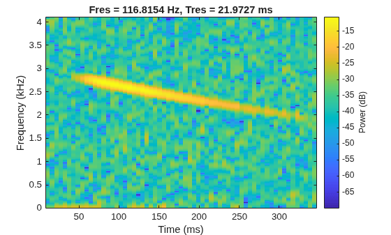 Figure contains an axes object. The axes object with title Fres = 116.8154 Hz, Tres = 21.9727 ms, xlabel Time (ms), ylabel Frequency (kHz) contains an object of type image.