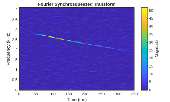 Figure contains an axes object. The axes object with title Fourier Synchrosqueezed Transform, xlabel Time (ms), ylabel Frequency (kHz) contains an object of type image.