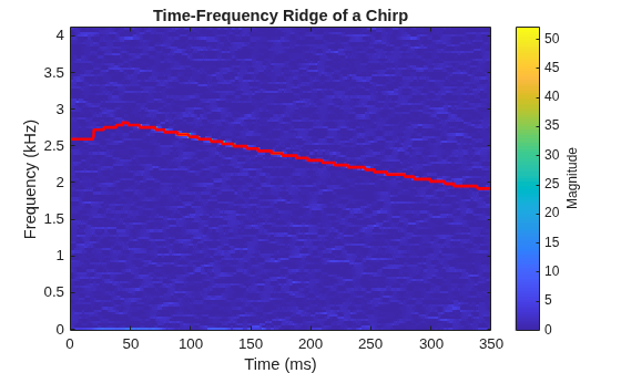 Figure contains an axes object. The axes object with title Time-Frequency Ridge of a Chirp, xlabel Time (ms), ylabel Frequency (kHz) contains 2 objects of type image, line.