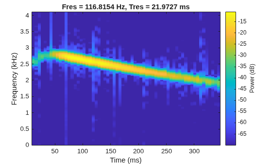 Figure contains an axes object. The axes object with title Fres = 116.8154 Hz, Tres = 21.9727 ms, xlabel Time (ms), ylabel Frequency (kHz) contains an object of type image.