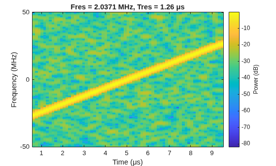 Figure contains an axes object. The axes object with title Fres = 2.0371 MHz, Tres = 1.26 μs, xlabel Time (μs), ylabel Frequency (MHz) contains an object of type image.