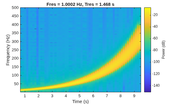 Figure contains an axes object. The axes object with title Fres = 1.0002 Hz, Tres = 1.468 s, xlabel Time (s), ylabel Frequency (Hz) contains an object of type image.