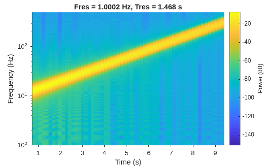 Figure contains an axes object. The axes object with title Fres = 1.0002 Hz, Tres = 1.468 s, xlabel Time (s), ylabel Frequency (Hz) contains an object of type surface.