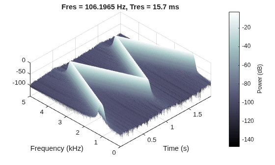 Figure contains an axes object. The axes object with title Fres = 106.1965 Hz, Tres = 15.7 ms, xlabel Time (s), ylabel Frequency (kHz) contains an object of type surface.