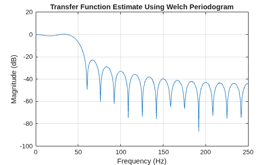 Figure contains an axes object. The axes object with title Transfer Function Estimate Using Welch Periodogram, xlabel Frequency (Hz), ylabel Magnitude (dB) contains an object of type line.
