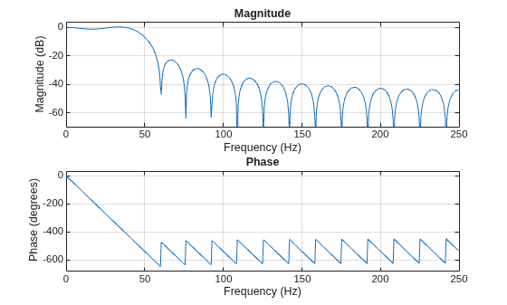 Figure contains 2 axes objects. Axes object 1 with title Phase, xlabel Frequency (Hz), ylabel Phase (degrees) contains an object of type line. Axes object 2 with title Magnitude, xlabel Frequency (Hz), ylabel Magnitude (dB) contains an object of type line.
