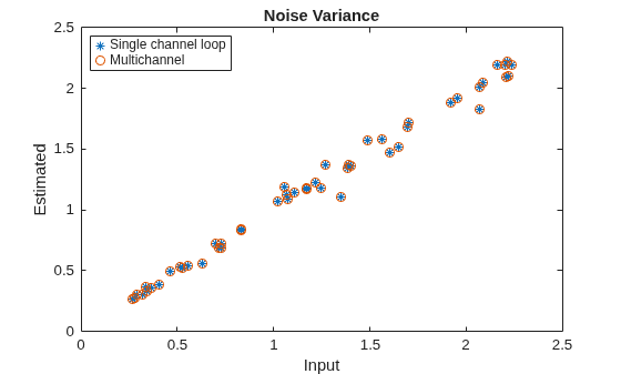 Figure contains an axes object. The axes object with title Noise Variance, xlabel Input, ylabel Estimated contains 2 objects of type line. One or more of the lines displays its values using only markers These objects represent Single channel loop, Multichannel.