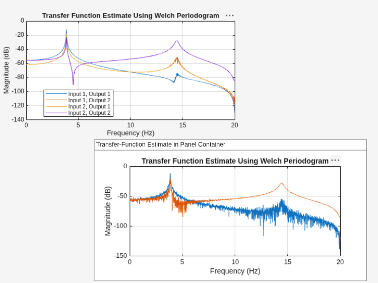 Figure contains 2 axes objects and another object of type uipanel. Axes object 1 with title Transfer Function Estimate Using Welch Periodogram, xlabel Frequency (Hz), ylabel Magnitude (dB) contains 2 objects of type line. Axes object 2 with title Transfer Function Estimate Using Welch Periodogram, xlabel Frequency (Hz), ylabel Magnitude (dB) contains 4 objects of type line. These objects represent Input 1, Output 1, Input 1, Output 2, Input 2, Output 1, Input 2, Output 2.