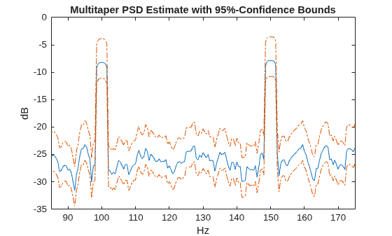 Figure contains an axes object. The axes object with title Multitaper PSD Estimate with 95%-Confidence Bounds, xlabel Hz, ylabel dB contains 3 objects of type line.