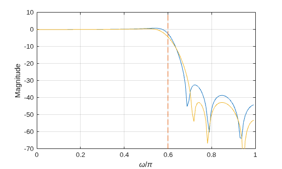 Figure contains an axes object. The axes object with xlabel omega / pi, ylabel Magnitude contains 3 objects of type line.