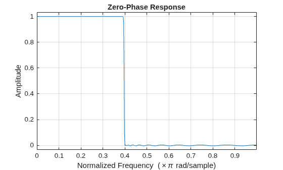 Figure contains an axes object. The axes object with title Zero-Phase Response, xlabel Normalized Frequency ( times pi rad/sample), ylabel Amplitude contains an object of type line.