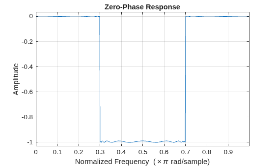Figure contains an axes object. The axes object with title Zero-Phase Response, xlabel Normalized Frequency ( times pi rad/sample), ylabel Amplitude contains an object of type line.