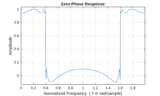 Figure contains an axes object. The axes object with title Zero-Phase Response, xlabel Normalized Frequency ( times pi rad/sample), ylabel Amplitude contains an object of type line.